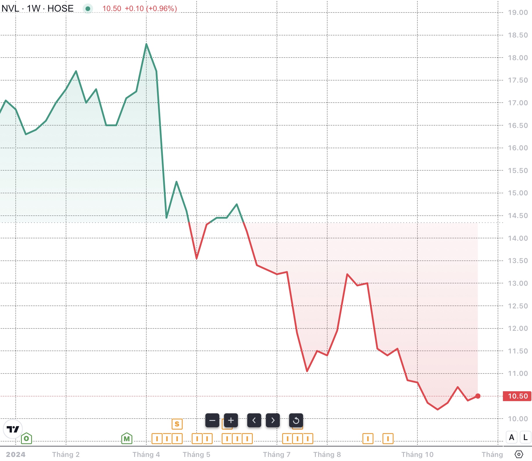 Beursweek 18-11-22: VN-index onder sterke druk op de ondersteuningszone van 1.200 punten - Foto 3. Chứng khoán tuần 18 - 22/11: VN-Index chịu áp lực mạnh tại vùng hỗ trợ 1.200 điểm- Ảnh 3.