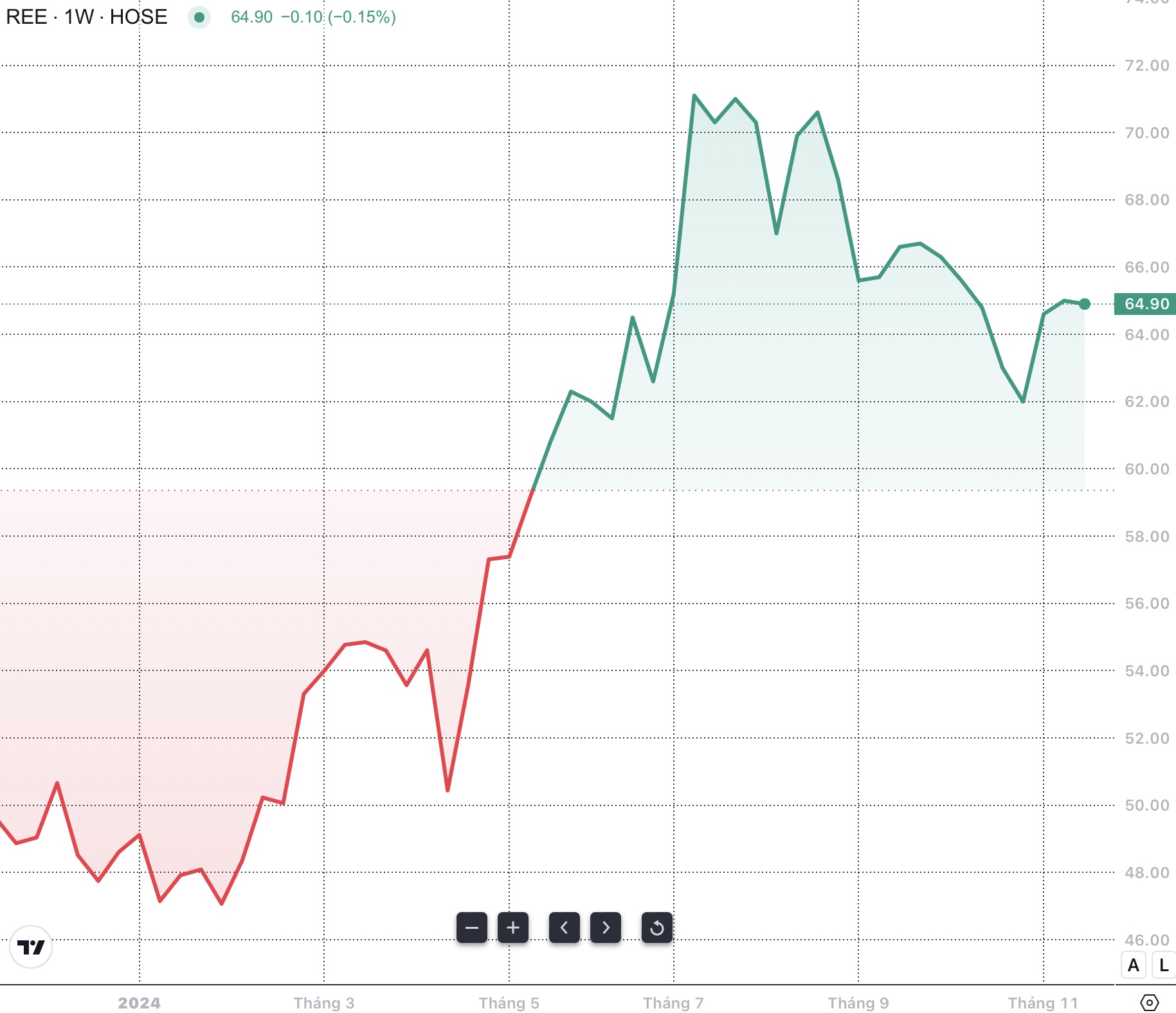 Beursweek 18-11-22: VN-index onder sterke druk op de steunzone van 1.200 punten - Foto 5. Chứng khoán tuần 18 - 22/11: VN-Index chịu áp lực mạnh tại vùng hỗ trợ 1.200 điểm- Ảnh 5.