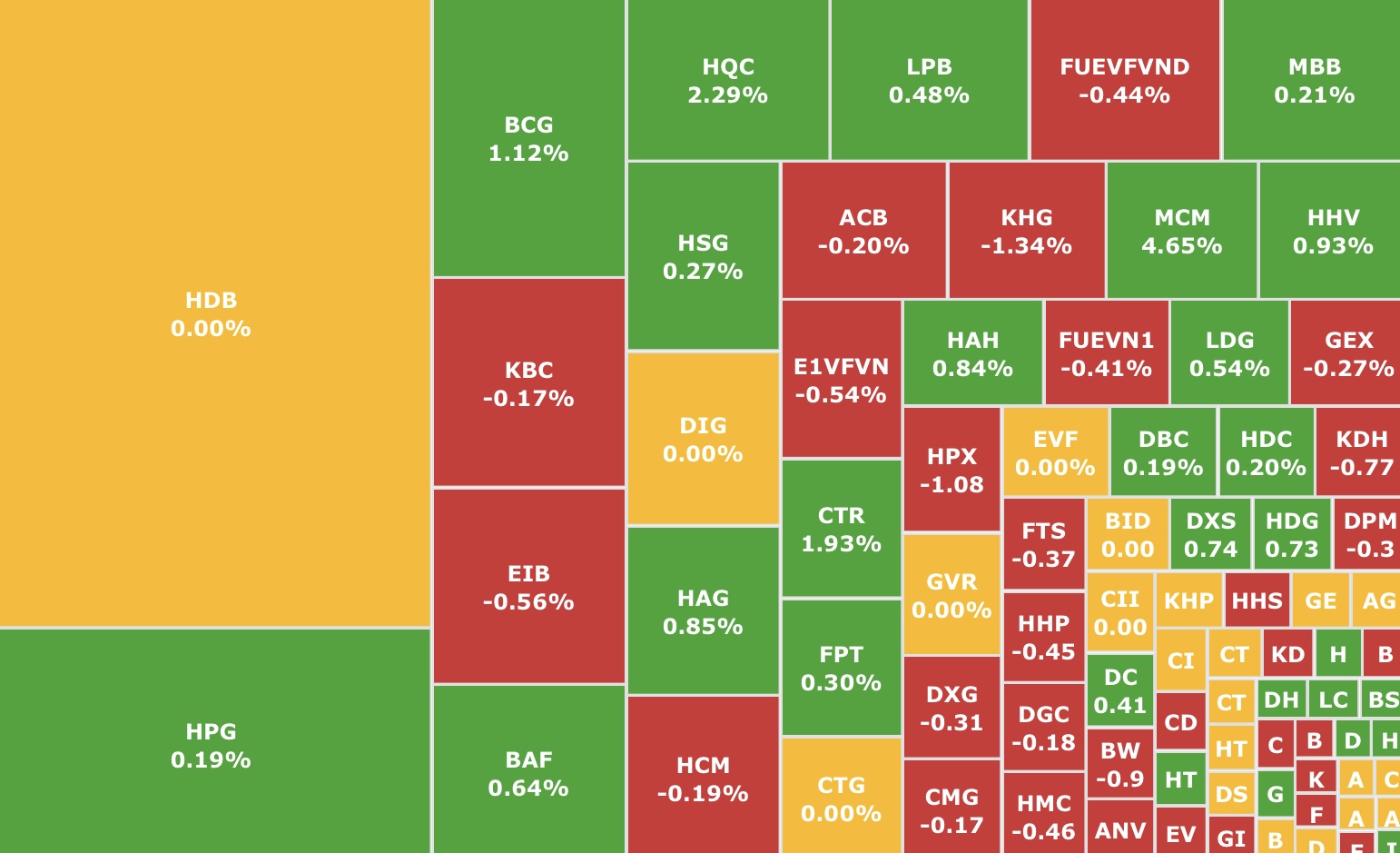 Beursweek 18-11-22: VN-index onder sterke druk op de steunzone van 1.200 punten - Foto 6. Chứng khoán tuần 18 - 22/11: VN-Index chịu áp lực mạnh tại vùng hỗ trợ 1.200 điểm- Ảnh 6.