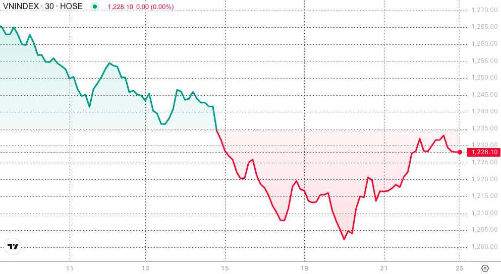 ទស្សនវិស័យទីផ្សារភាគហ៊ុនសម្រាប់សប្តាហ៍ថ្ងៃទី ២៥-២៩ ខែវិច្ឆិកា៖ ការវិភាគ និងអនុសាសន៍ - រូបភាពទី ១។ Chứng khoán tuần 25-29/11: Nhận định và khuyến nghị- Ảnh 1.