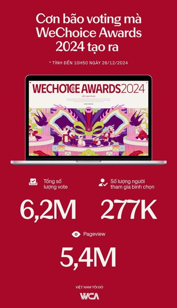 WeChoice Awards 2024 ghi nhận kỷ lục bình chọn, trở thành một trong những giải thưởng hot nhất năm nay- Ảnh 2.