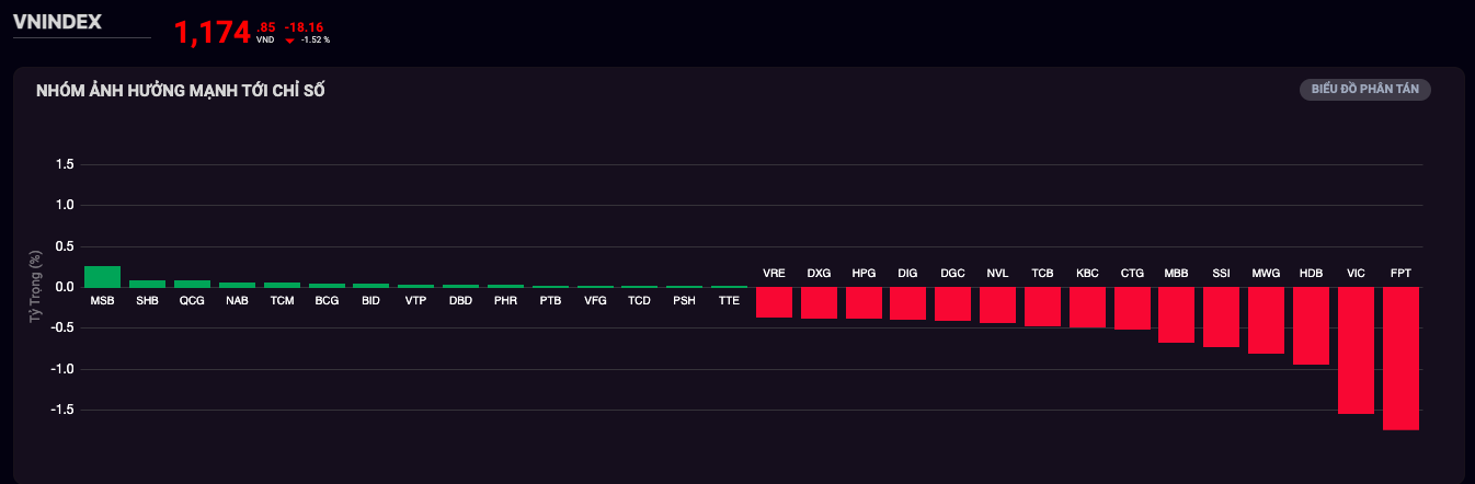 Εβδομάδα 22 χρηματιστηρίου - 28/4: Ο δείκτης VN προβλέπεται να μην δείξει σημάδια ανάκαμψης - Φωτογραφία 1. Chứng khoán tuần 22 - 28/4: VN-Index được dự báo chưa có tín hiệu tăng trở lại- Ảnh 1.