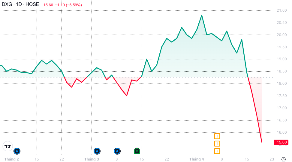 Εβδομάδα 22 χρηματιστηρίου - 28/4: Ο δείκτης VN προβλέπεται να μην δείξει σημάδια ανάκαμψης - Φωτογραφία 3. Chứng khoán tuần 22 - 28/4: VN-Index được dự báo chưa có tín hiệu tăng trở lại- Ảnh 3.