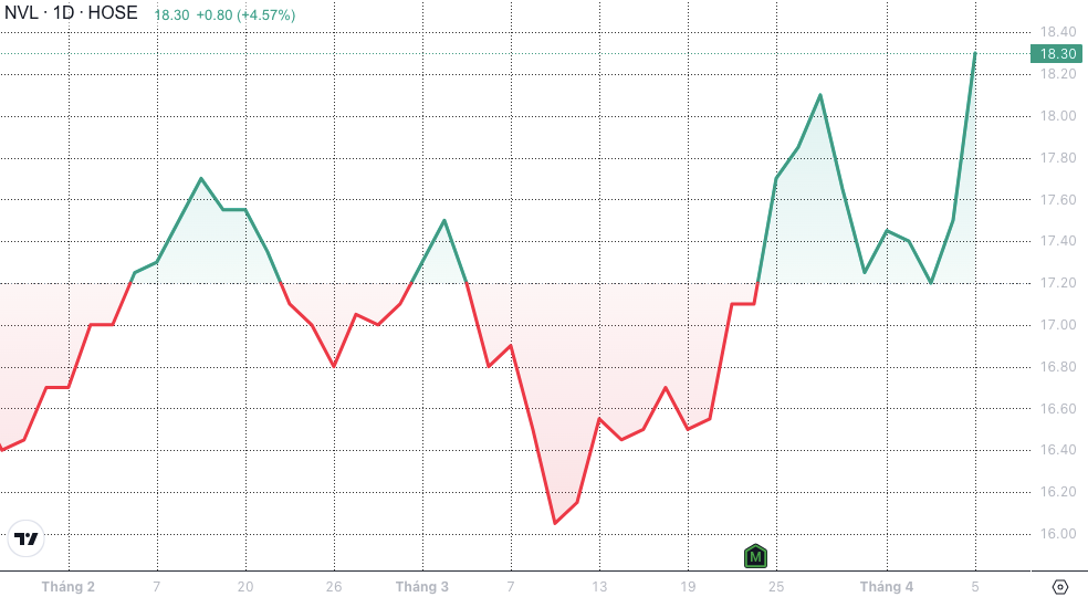 ຕະຫຼາດຫຼັກຊັບ ອາທິດທີ 8 - 14/4: ດັດຊະນີ VN ເຂົ້າສູ່ເຂດແກ້ໄຂປະມານ 1.230 ຈຸດ - ຮູບ 2. Dự báo chứng khoán tuần 8 - 14/4: VN-Index đi vào vùng điều chỉnh quanh mốc 1.230 điểm- Ảnh 2.