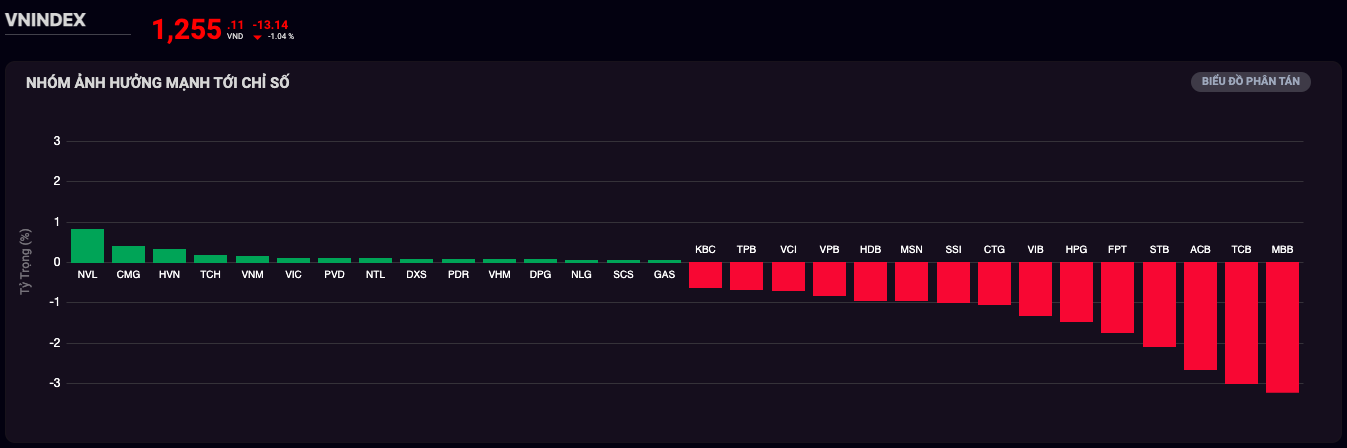 ຕະຫຼາດຫຼັກຊັບ ອາທິດທີ 8 - 14/4: ດັດຊະນີ VN ເຂົ້າສູ່ເຂດແກ້ໄຂປະມານ 1.230 ຈຸດ - ຮູບ 1. Dự báo chứng khoán tuần 8 - 14/4: VN-Index đi vào vùng điều chỉnh quanh mốc 1.230 điểm- Ảnh 1.
