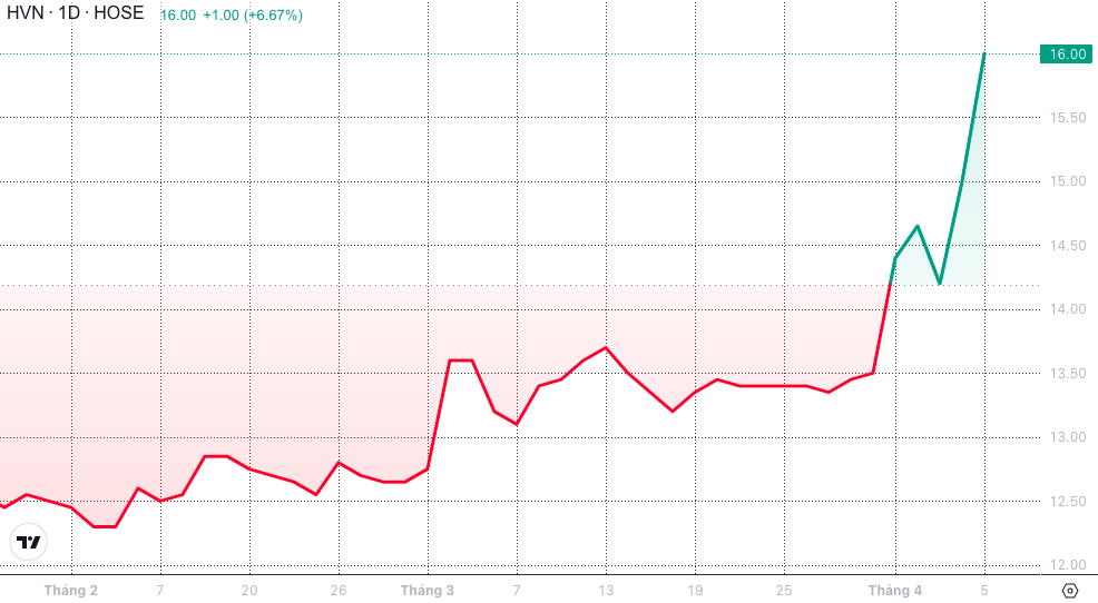 ຕະຫຼາດຫຼັກຊັບ ອາທິດທີ 8 - 14/4: ດັດຊະນີ VN ເຂົ້າສູ່ເຂດແກ້ໄຂປະມານ 1.230 ຈຸດ - ພາບ 4. Dự báo chứng khoán tuần 8 - 14/4: VN-Index đi vào vùng điều chỉnh quanh mốc 1.230 điểm- Ảnh 4.