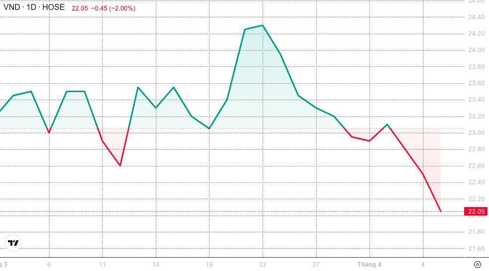 ຄາດຄະເນຕະຫຼາດຫຼັກຊັບໃນອາທິດທີ 8 - 14/4: ດັດຊະນີ VN ເຂົ້າສູ່ເຂດແກ້ໄຂປະມານ 1.230 ຈຸດ - ຮູບ 3. Dự báo chứng khoán tuần 8 - 14/4: VN-Index đi vào vùng điều chỉnh quanh mốc 1.230 điểm- Ảnh 3.