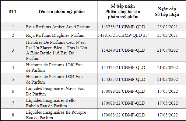 Đình chỉ lưu hành, thu hồi 8 loại nước hoa nhập khẩu- Ảnh 1.