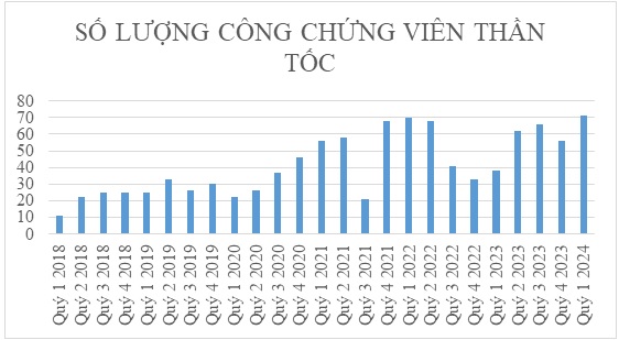 Công chứng hợp đồng "thần tốc": Tiềm ẩn nhiều nguy cơ sai phạm- Ảnh 2.