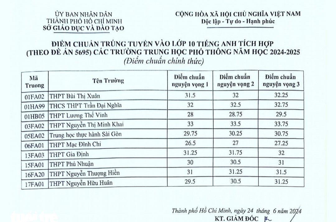 TPHCM công bố công bố điểm chuẩn tuyển sinh lớp 10 THPT năm 2024- Ảnh 6.