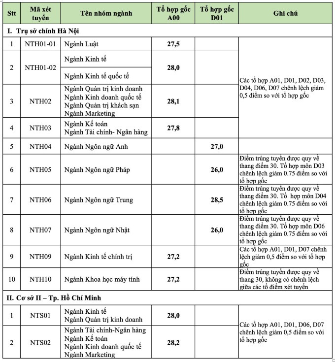 7/15 ngành của ĐH Ngoại thương có điểm chuẩn từ 28 điểm trở lên- Ảnh 1.