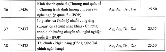 ĐH Bách Khoa Hà Nội, ĐH Kinh tế quốc dân, ĐH Thương Mại, Học viện Ngân hàng công bố điểm chuẩn- Ảnh 10.