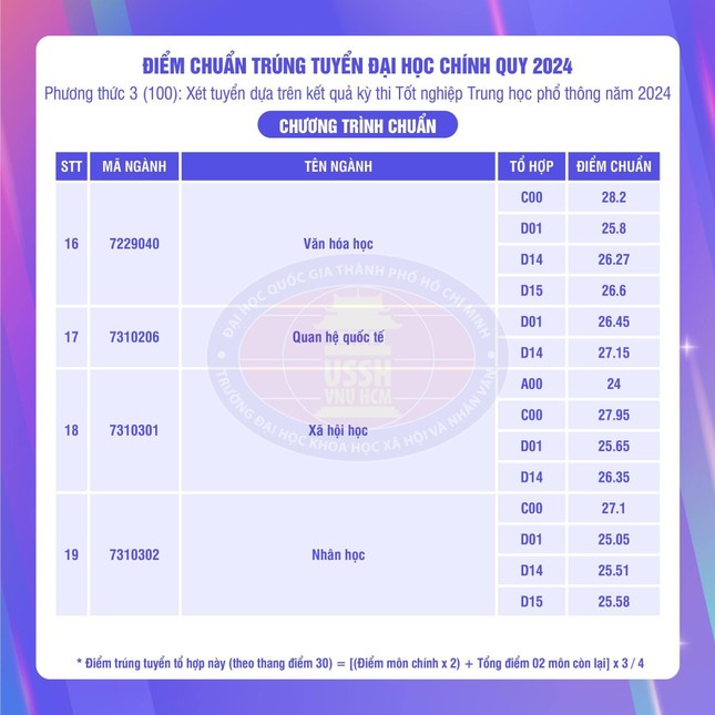 Điểm chuẩn ĐH Khoa học Xã hội và Nhân văn TPHCM: 6 ngành trên 28 điểm- Ảnh 4.