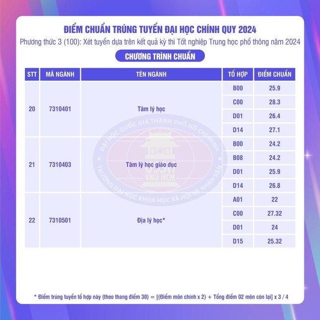 Điểm chuẩn ĐH Khoa học Xã hội và Nhân văn TPHCM: 6 ngành trên 28 điểm- Ảnh 7.