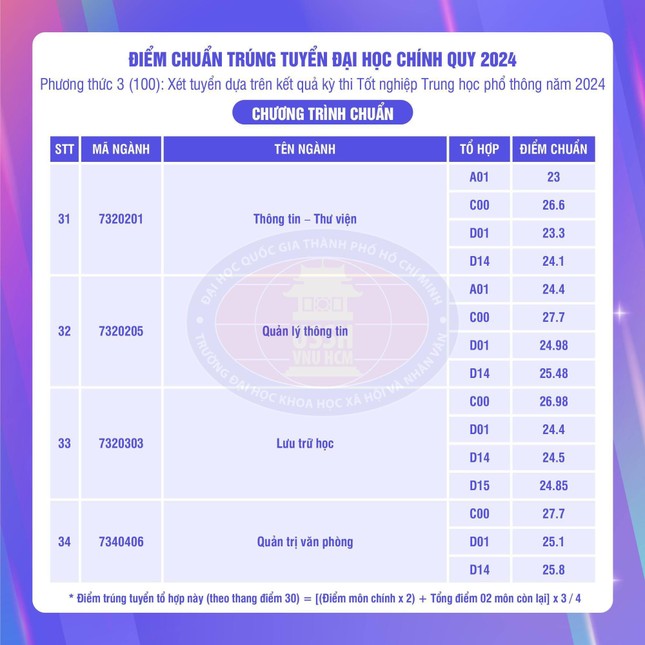 Điểm chuẩn ĐH Khoa học Xã hội và Nhân văn TPHCM: 6 ngành trên 28 điểm- Ảnh 8.