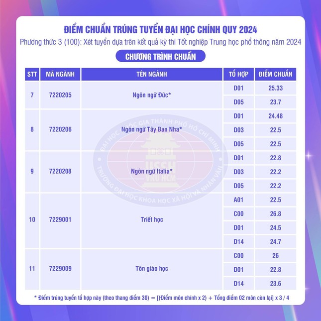 Điểm chuẩn ĐH Khoa học Xã hội và Nhân văn TPHCM: 6 ngành trên 28 điểm- Ảnh 2.