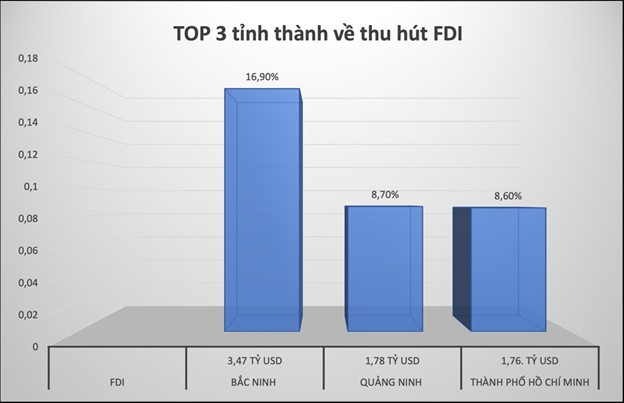 Bắc Ninh đứng đầu cả nước về thu hút FDI- Ảnh 1.