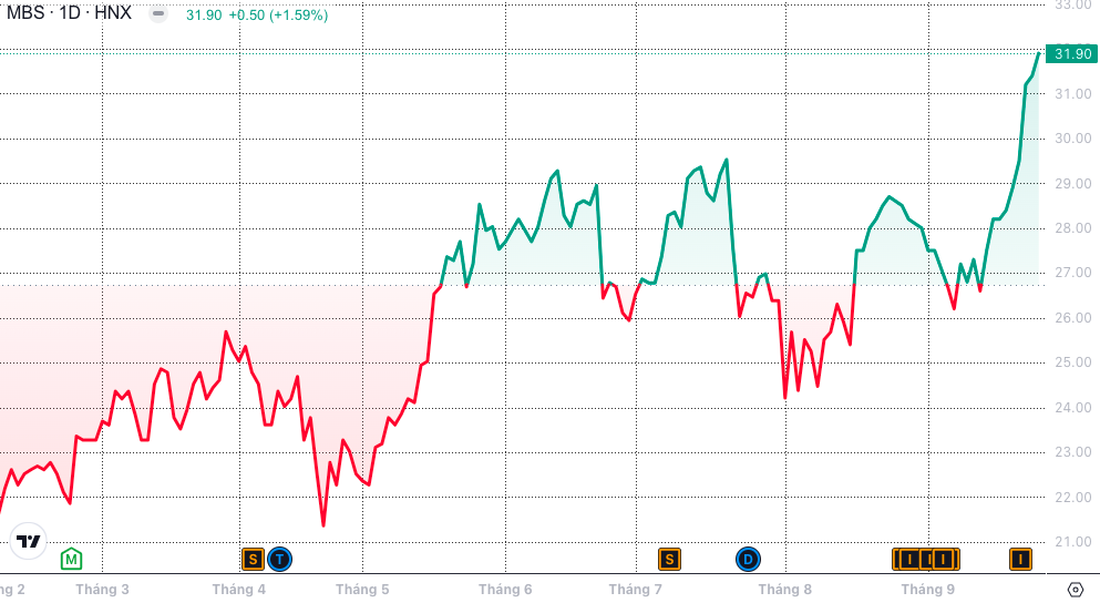 Börsenwoche 30.9. – 4.10.: Aktien aus dem Wertpapiersektor Chứng khoán tuần 30/9 – 4/10: Cổ phiếu ngành chứng khoán