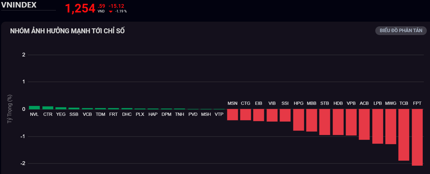 Tőzsdei hét 1/6 - 1/10: A VN-Index rövid távon korrigál - 1. kép. Chứng khoán tuần 6/1 - 10/1: VN-Index điều chỉnh trong ngắn hạn - Ảnh 1.