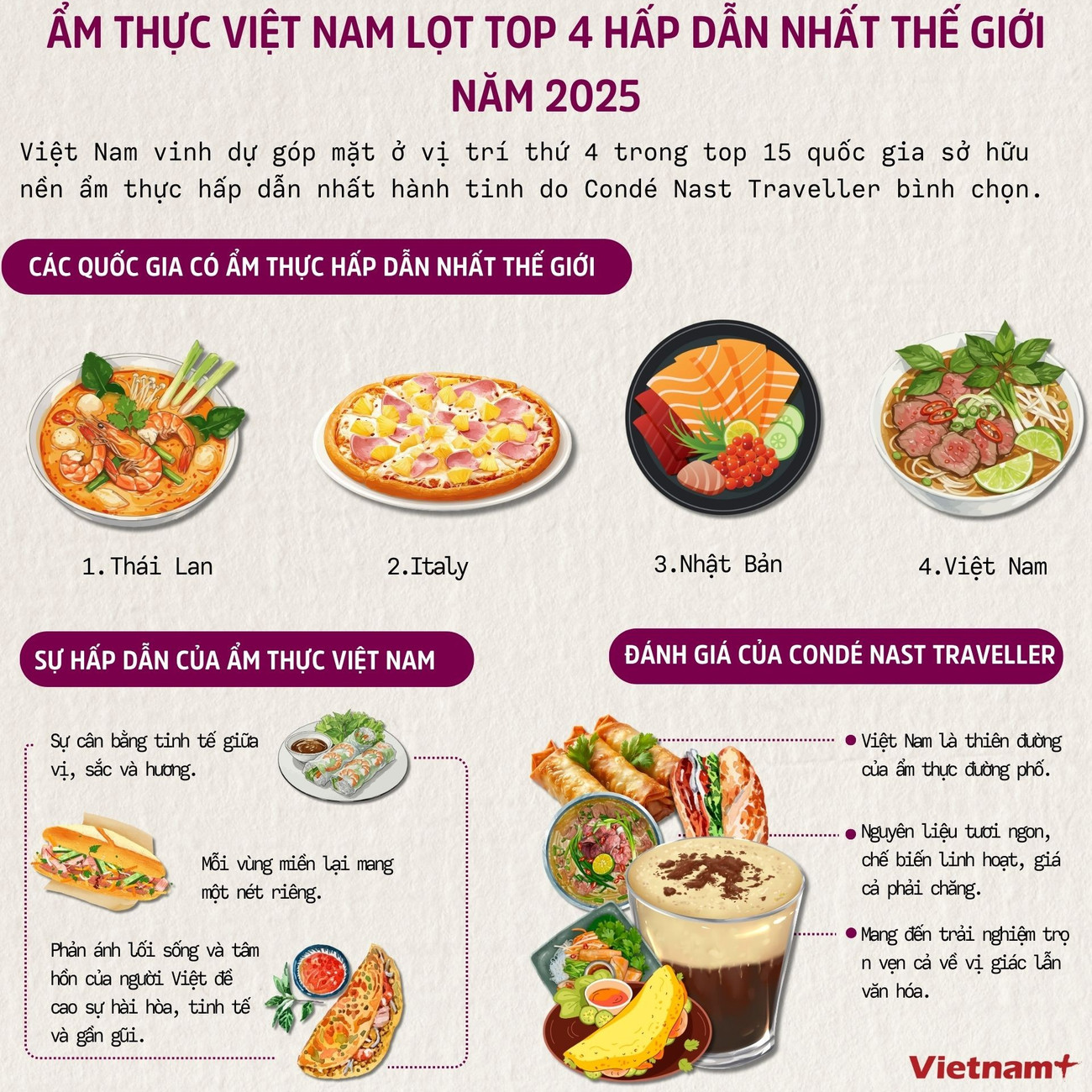 Ẩm thực Việt Nam lọt top 4 hấp dẫn nhất thế giới năm 2025- Ảnh 1.