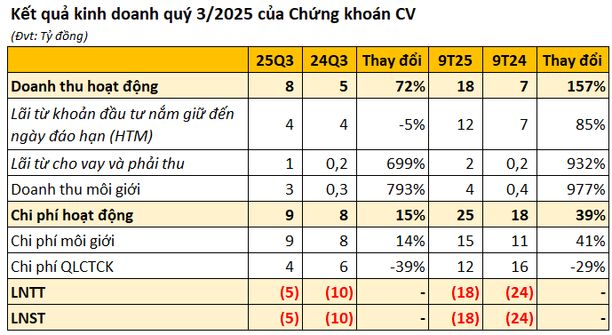 Chứng khoán CVS: 13 quý liền “đỏ sổ”, lỗ lũy kế áp sát 140 tỷ đồng- Ảnh 2. Chứng khoán CVS: 13 quý liền “đỏ sổ”, lỗ lũy kế áp sát 140 tỷ đồng- Ảnh 2.