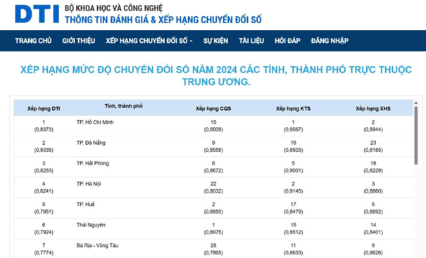 TPHCM sau sáp nhập giữ vững nhóm đầu 3 trụ cột "chính quyền số, kinh tế số, xã hội số"- Ảnh 1. TPHCM sau sáp nhập giữ vững nhóm đầu 3 trụ cột "chính quyền số, kinh tế số, xã hội số"- Ảnh 1.
