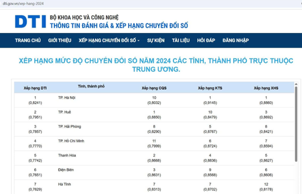 TPHCM sau sáp nhập giữ vững nhóm đầu 3 trụ cột "chính quyền số, kinh tế số, xã hội số"- Ảnh 2. TPHCM sau sáp nhập giữ vững nhóm đầu 3 trụ cột "chính quyền số, kinh tế số, xã hội số"- Ảnh 2.