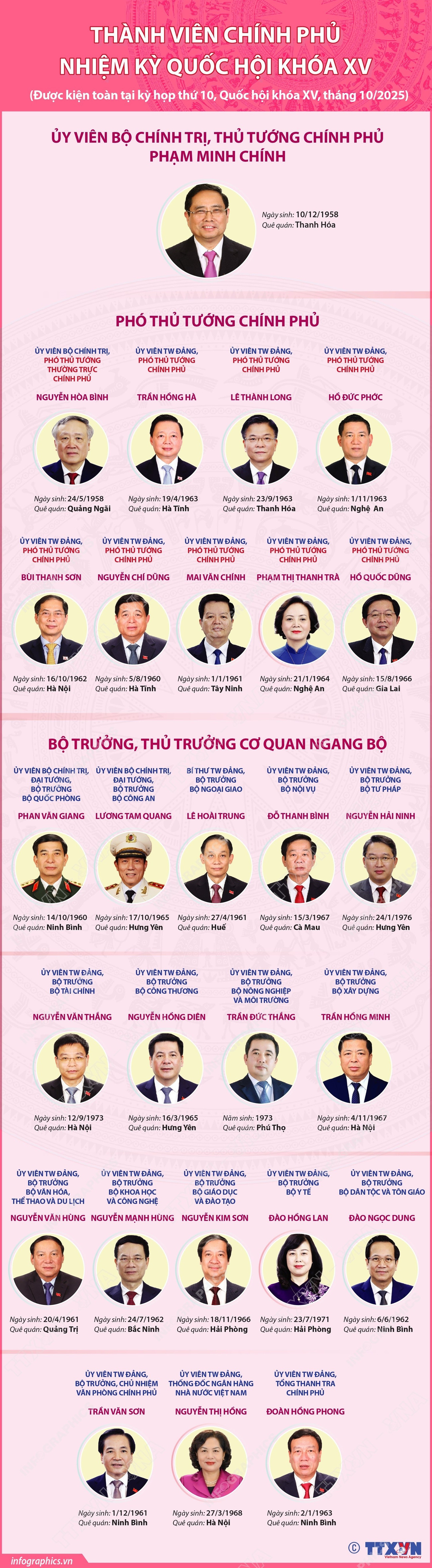 Thành viên Chính phủ nhiệm kỳ Quốc hội khóa XV- Ảnh 1. Thành viên Chính phủ nhiệm kỳ Quốc hội khóa XV- Ảnh 1.
