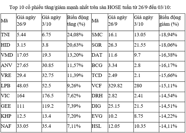 Thị trường đỏ lửa: Mã nào đang bán tháo, cổ phiếu nào giữ vai trò trụ đỡ?- Ảnh 1.