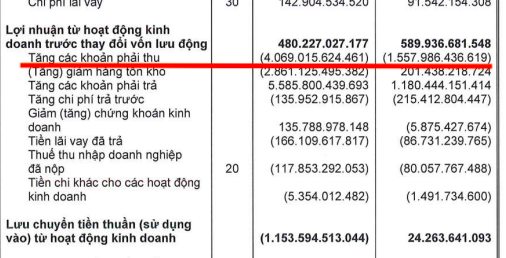 Coteccons muốn đầu tư ra nước ngoài trong lúc nợ tăng, dòng tiền kinh doanh âm - Ảnh 2.
