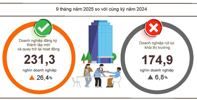 Hơn 231 nghìn doanh nghiệp thành lập mới, quay lại hoạt động kể từ đầu năm- Ảnh 1.
