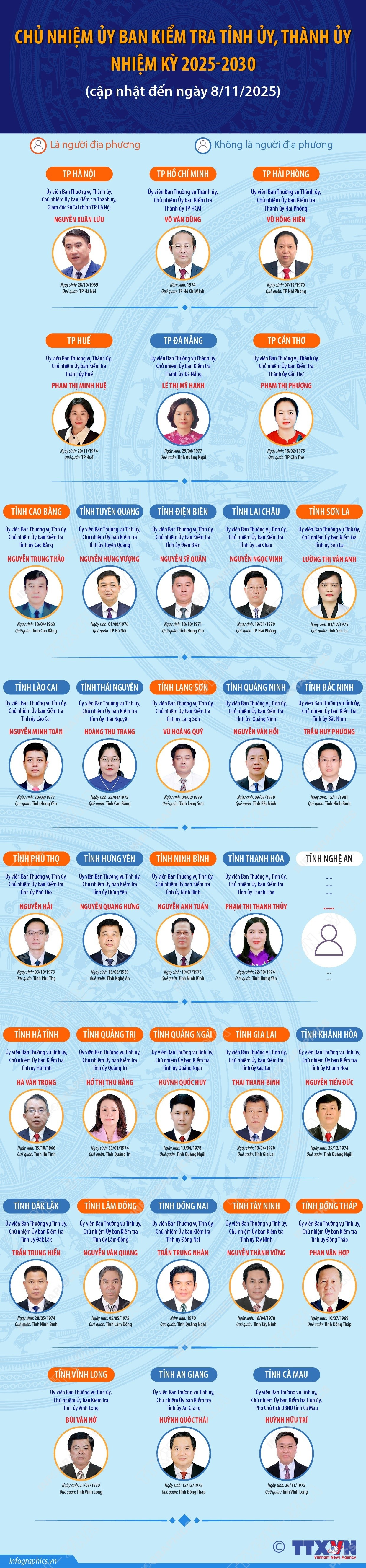 Thông tin về Chủ nhiệm Ủy ban Kiểm tra các tỉnh ủy, thành ủy nhiệm kỳ 2025-2030- Ảnh 1.