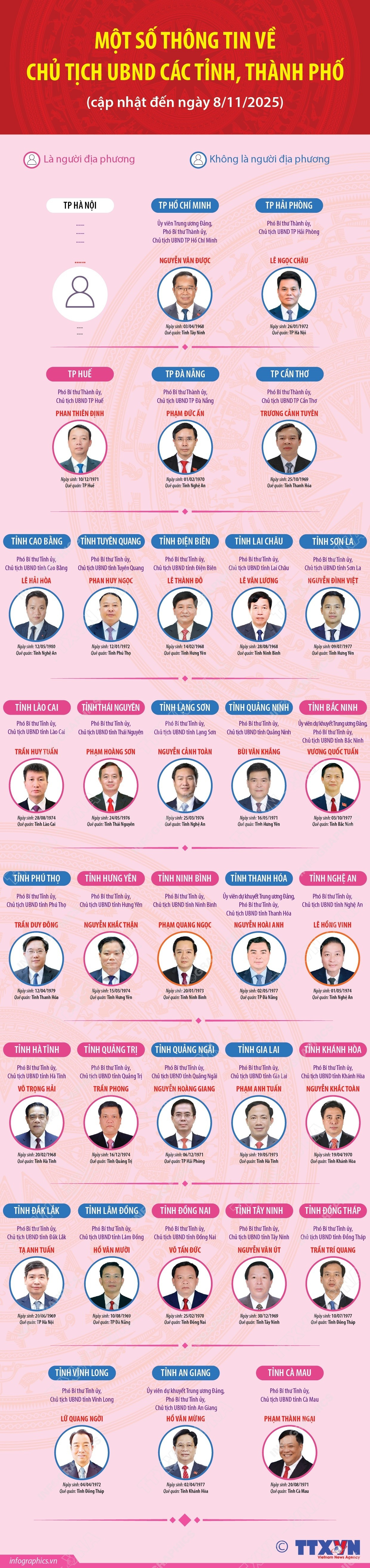 Một số thông tin về Chủ tịch Ủy ban Nhân dân các tỉnh, thành phố- Ảnh 1.
