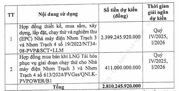 PV Power sử dụng 2.810 tỷ đồng huy động từ cổ phiếu như thế nào?- Ảnh 2.