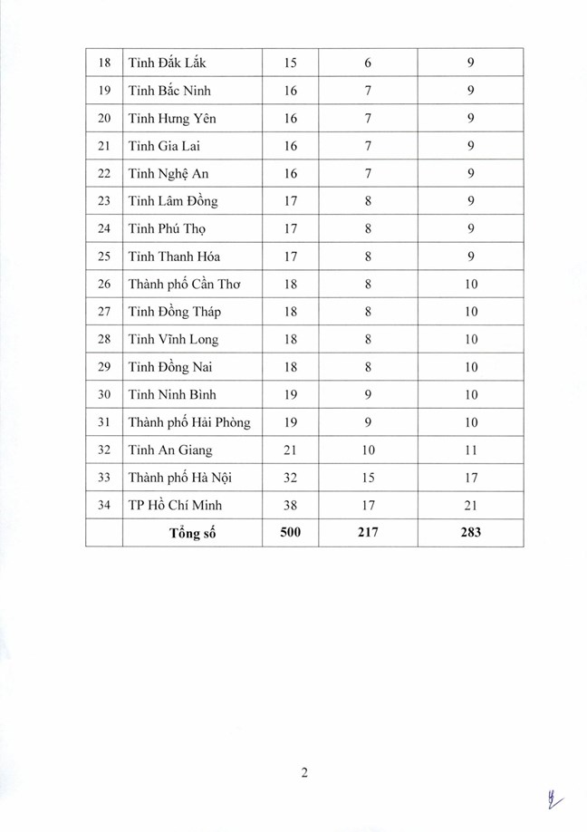Chủ tịch Quốc hội Trần Thanh Mẫn ký ban hành Nghị quyết về dự kiến số lượng, cơ cấu, thành phần đại biểu Quốc hội khóa XVI- Ảnh 6. Chủ tịch Quốc hội Trần Thanh Mẫn ký ban hành Nghị quyết về dự kiến số lượng, cơ cấu, thành phần đại biểu Quốc hội khóa XVI- Ảnh 6.