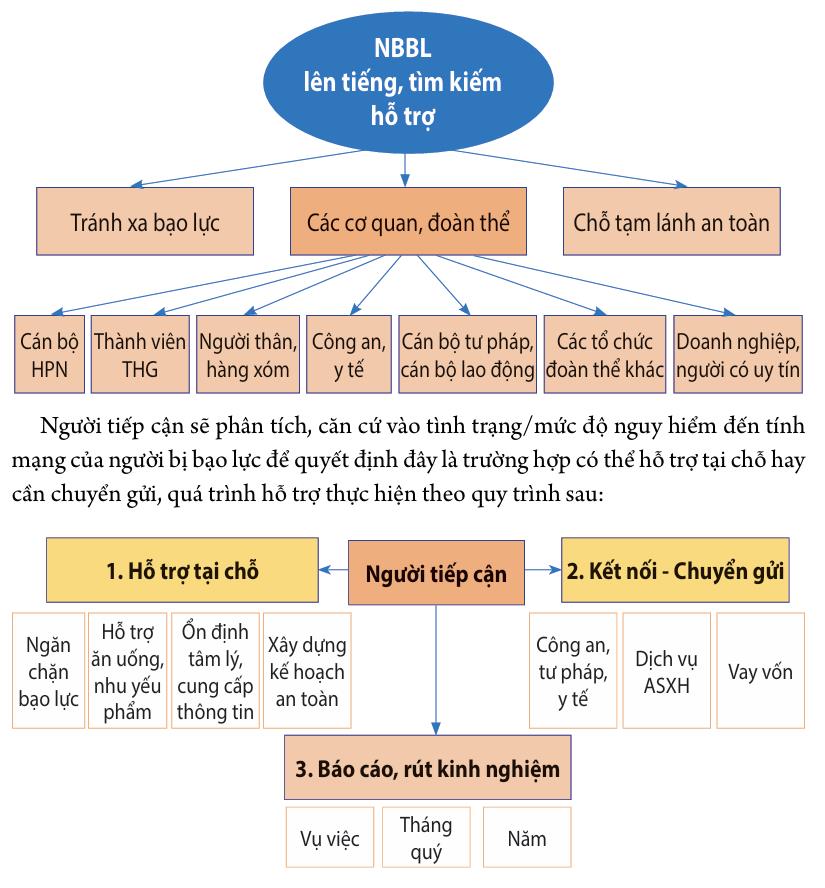 Quy trình hỗ trợ người bị bạo lực lên tiếng- Ảnh 1. Quy trình hỗ trợ người bị bạo lực lên tiếng- Ảnh 1.