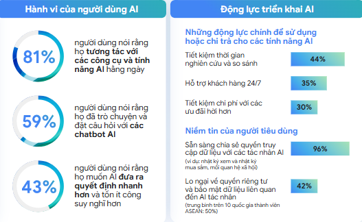 Nền kinh tế số Việt Nam dự kiến đạt 39 tỷ USD năm 2025, dẫn đầu Đông Nam Á về mức độ ứng dụng và niềm tin của người dùng với AI- Ảnh 2.