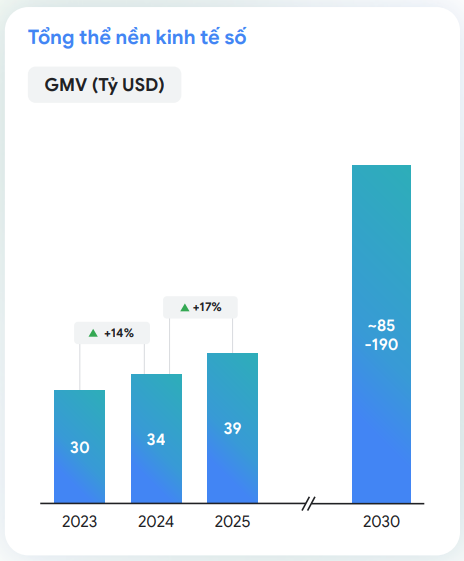 Nền kinh tế số Việt Nam dự kiến đạt 39 tỷ USD năm 2025, dẫn đầu Đông Nam Á về mức độ ứng dụng và niềm tin của người dùng với AI- Ảnh 1.