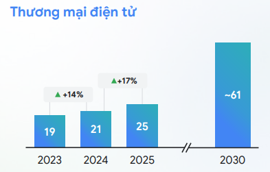 Nền kinh tế số Việt Nam dự kiến đạt 39 tỷ USD năm 2025, dẫn đầu Đông Nam Á về mức độ ứng dụng và niềm tin của người dùng với AI- Ảnh 3.
