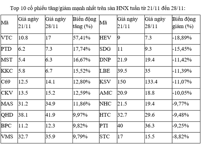 Điểm danh những cổ phiếu tăng/ giảm mạnh nhất tuần cuối tháng 11- Ảnh 2.