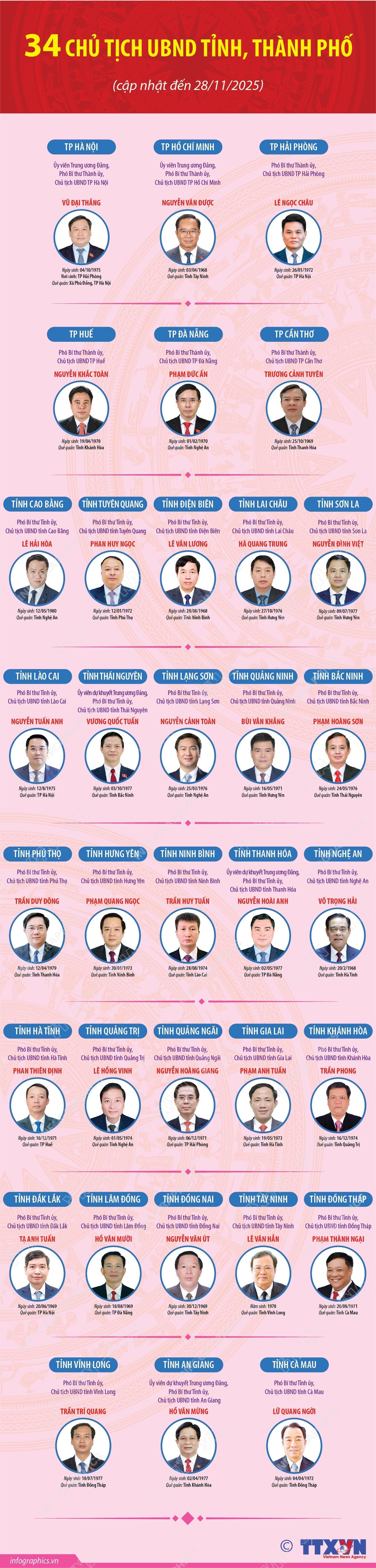 34 Chủ tịch UBND tỉnh, thành phố nhiệm kỳ 2021-2026 (cập nhật đến ngày 28/11)- Ảnh 1.