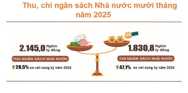 Thu ngân sách 10 tháng vượt dự toán, chi tiêu tăng mạnh hỗ trợ phát triển- Ảnh 1.