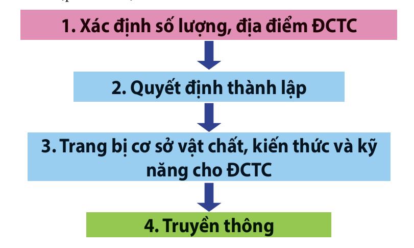 Những lưu ý khi thành lập địa chỉ tin cậy- Ảnh 1.