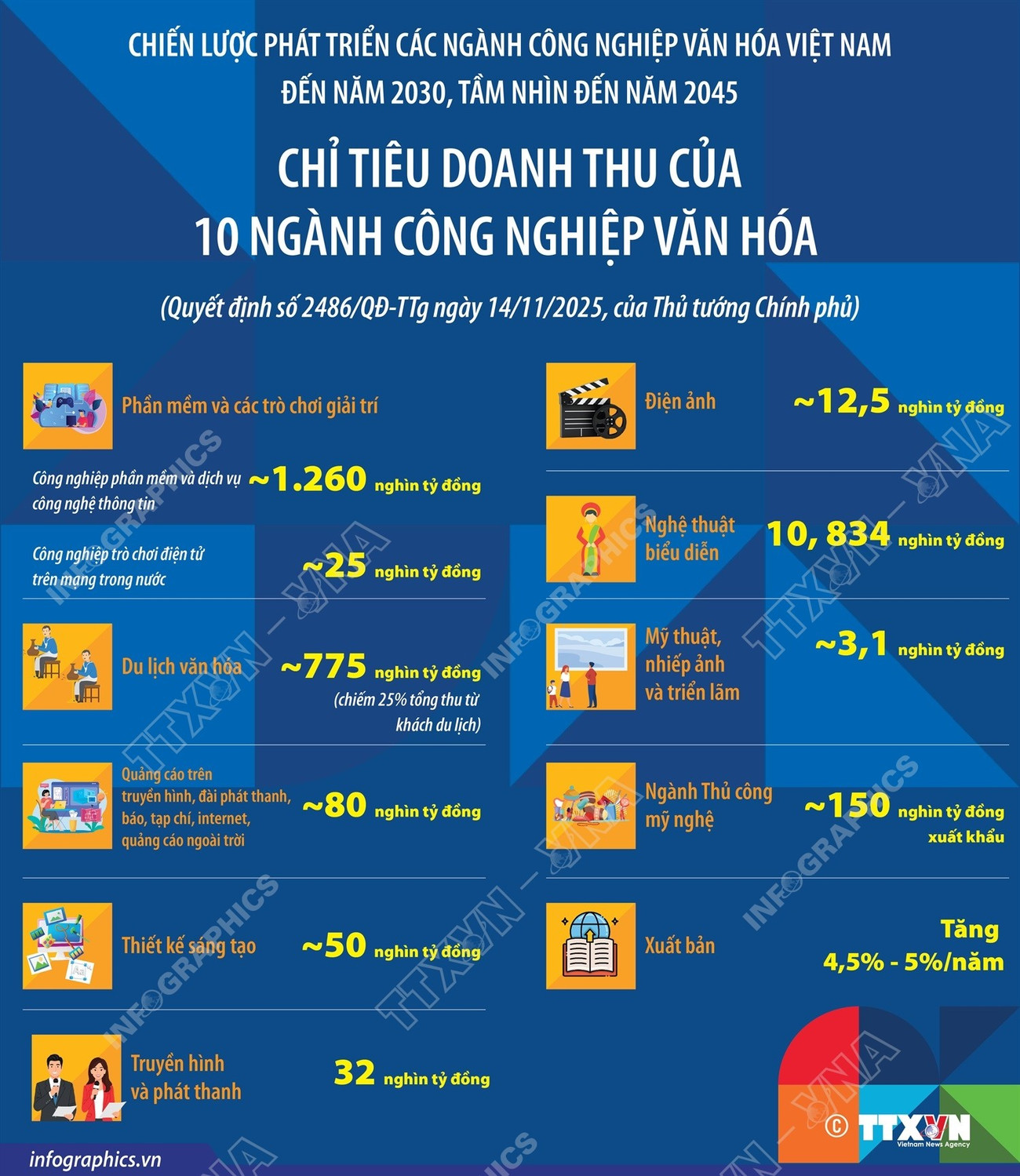 Chỉ tiêu doanh thu của 10 ngành công nghiệp văn hóa- Ảnh 1.