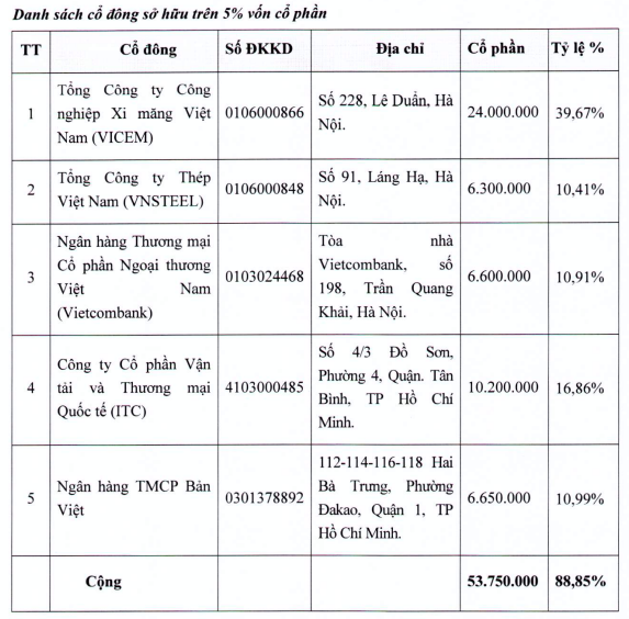 Doanh nghiệp vừa nhận "án phạt" trong hoạt động cho vay do những cổ đông nào nắm giữ?- Ảnh 2.
