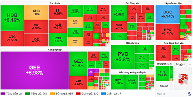 Áp lực bán vẫn hiện hữu, VN-Index chưa thoát khỏi sắc đỏ- Ảnh 2.