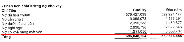 Lợi nhuận tăng nhưng bảng nợ nhóm 5 của Sacombank nói lên điều gì? - Ảnh 2.