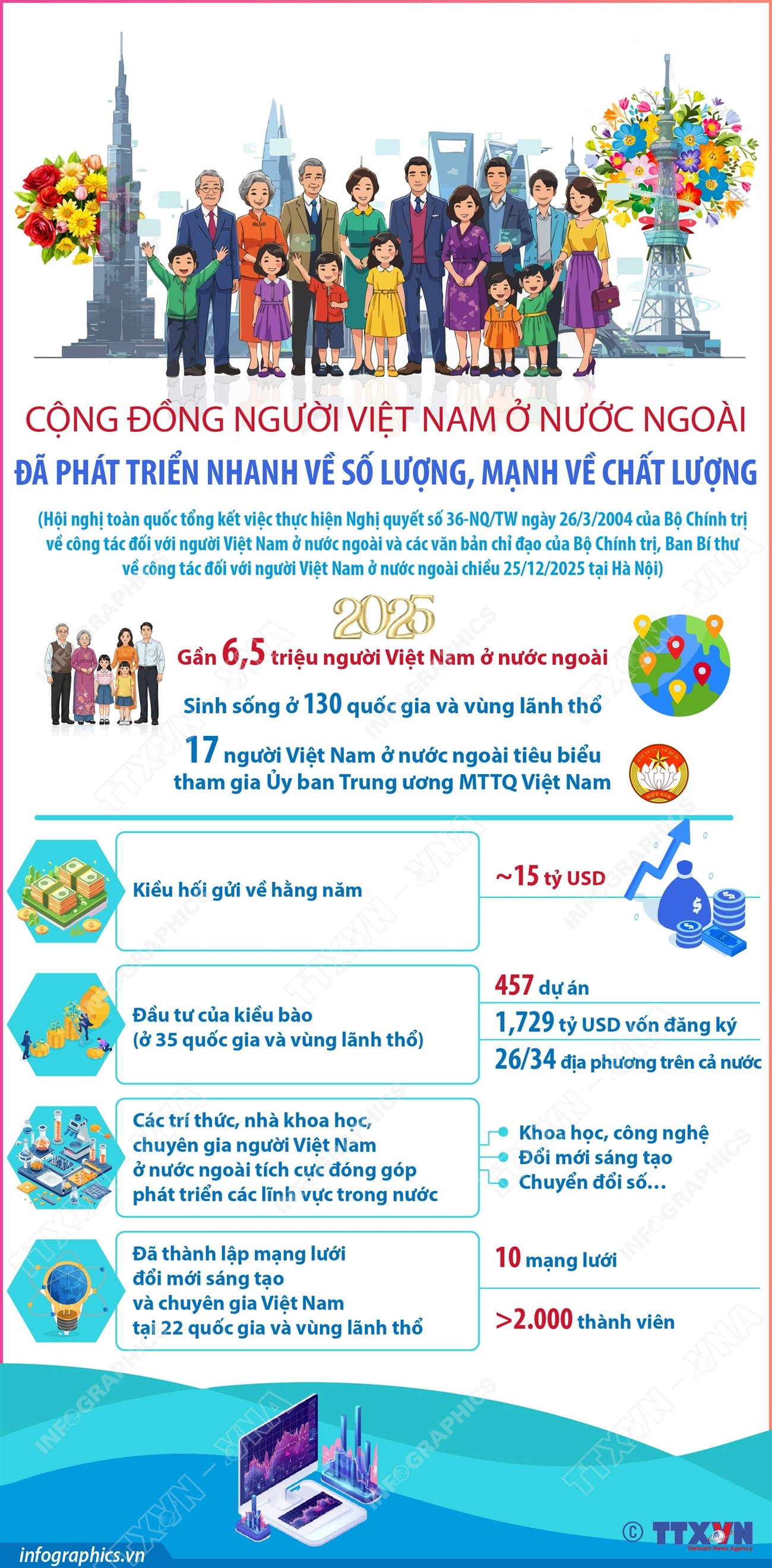 Cộng đồng người Việt Nam ở nước ngoài phát triển mạnh về lượng và chất- Ảnh 1.