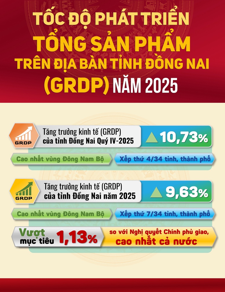 Đồng Nai bứt phá mạnh mẽ, GRDP năm 2025 vượt mục tiêu, khẳng định vai trò đầu tàu kinh tế của vùng và cả nước- Ảnh 1.