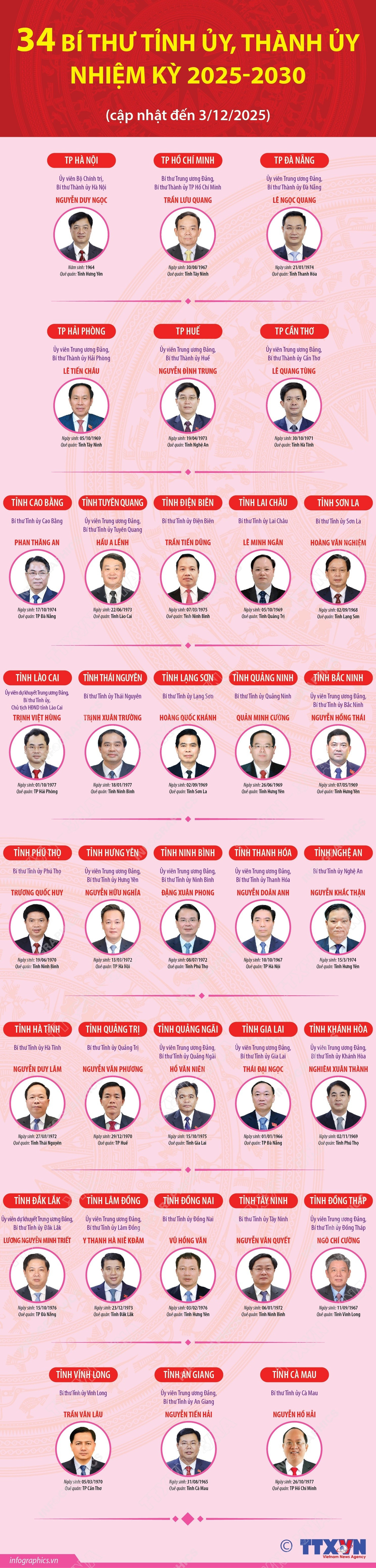 34 Bí thư tỉnh ủy, thành ủy nhiệm kỳ 2025-2030 (cập nhật đến 3/12/2025)- Ảnh 1.
